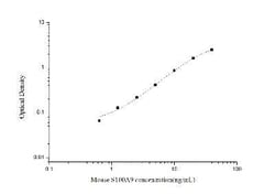 Novus Biologicals&trade;&nbsp;Mouse S100A9 ELISA Kit (Colorimetric)